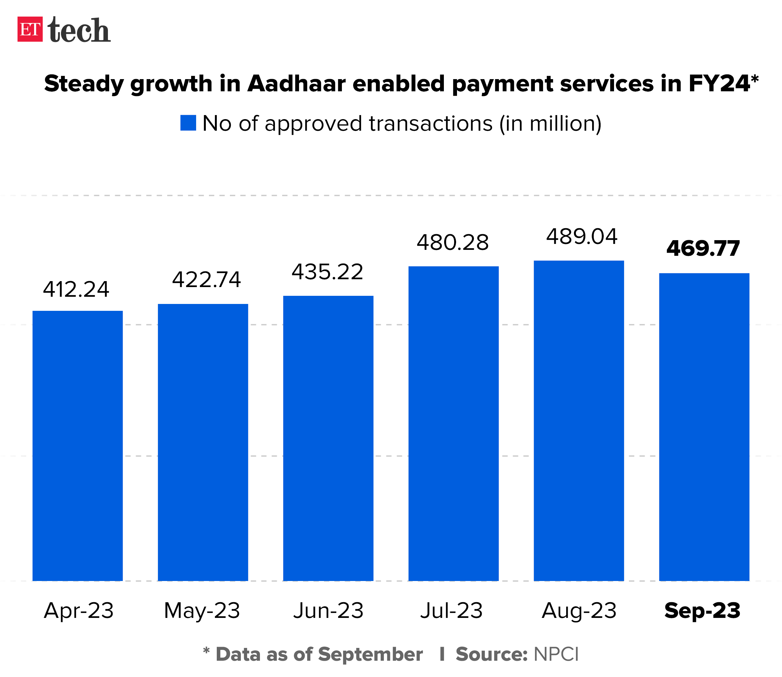 Steady growth in Aadhaar enabled payment services in FY23_Graphic_ETTECH